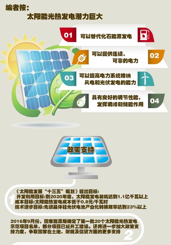 圖解：光熱發(fā)電形成全產業(yè)鏈 具備規(guī)?；l(fā)展條件