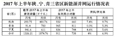 2017年陜西、寧夏、青海新能源并網(wǎng)接入專項(xiàng)監(jiān)管報(bào)告