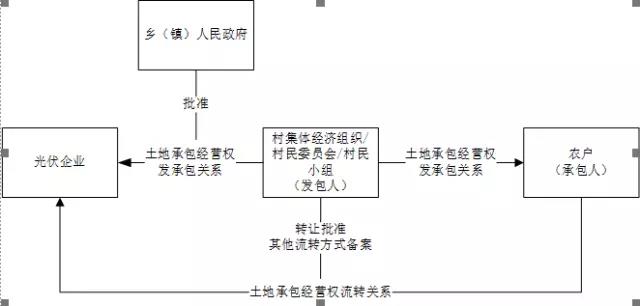租賃還是承包？深度揭秘光伏方陣農(nóng)用地使用問(wèn)題