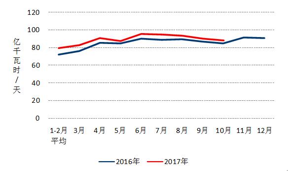中電聯(lián)：10月份太陽能發(fā)電新增裝機2.49GW