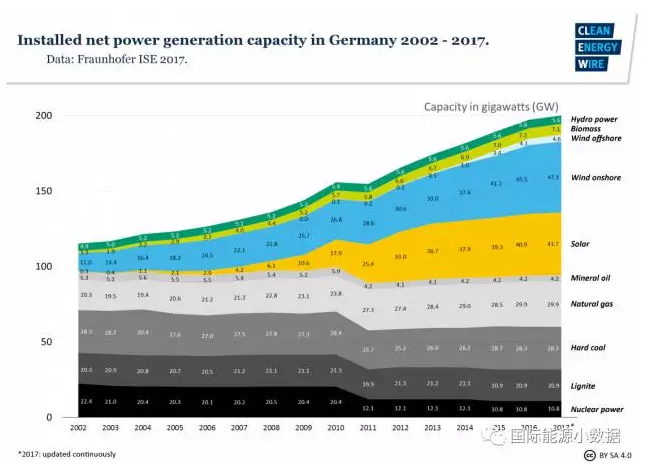 有德國(guó)特色的能源轉(zhuǎn)型：可再生能源+煤電-核電