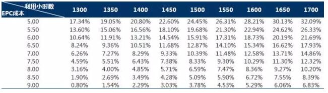 干貨！從光伏項(xiàng)目IRR分析EPC造價(jià)與光資源的重要性