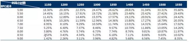 干貨！從光伏項(xiàng)目IRR分析EPC造價(jià)與光資源的重要性