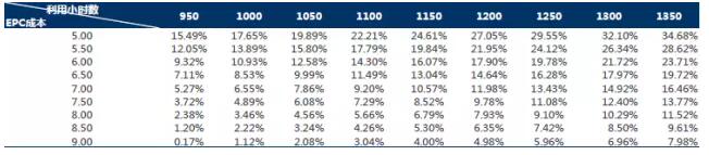 干貨！從光伏項(xiàng)目IRR分析EPC造價(jià)與光資源的重要性