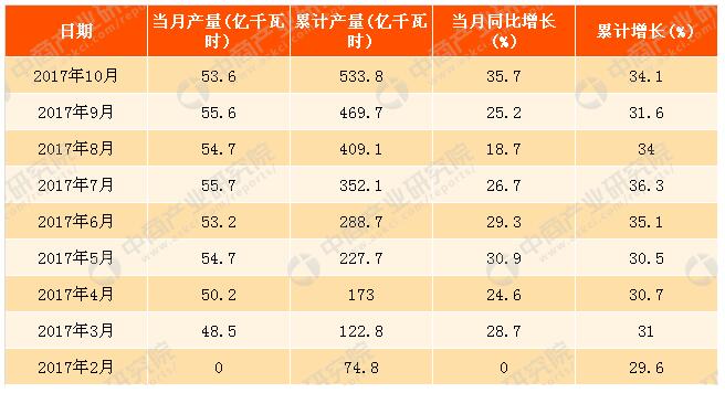 2017年1-10月中國(guó)太陽(yáng)能發(fā)電量分析:同比增長(zhǎng)34.1%(附圖表)