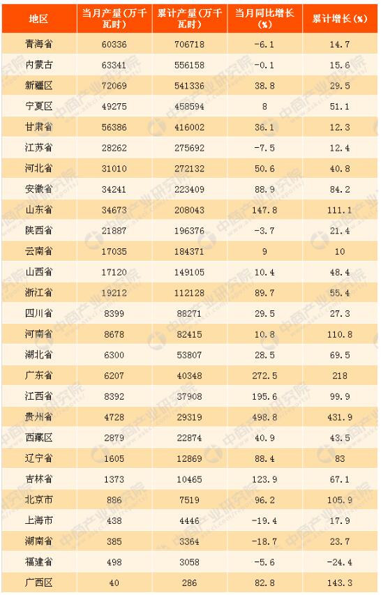 2017年1-10月中國(guó)太陽(yáng)能發(fā)電量分析:同比增長(zhǎng)34.1%(附圖表)