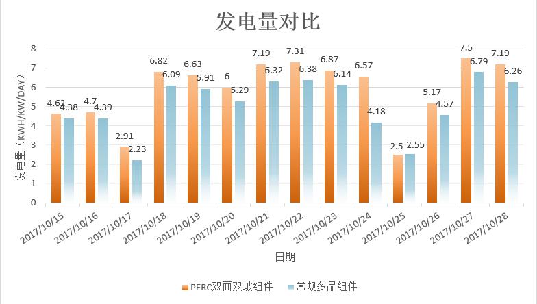 發(fā)電量增益逾14%！非洲首個雙面雙玻光伏項目閃耀全球
