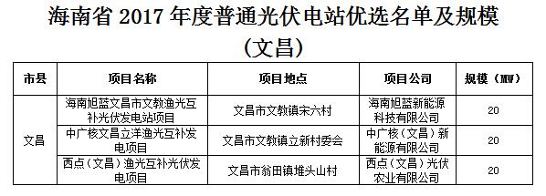 頭條！海南發(fā)改委：關(guān)于印發(fā)海南省2017年度普通光伏電站優(yōu)選名單及規(guī)模的通知