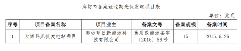 河北廊坊、石家莊共8個光伏發(fā)電項目備案證過期 規(guī)模161MW