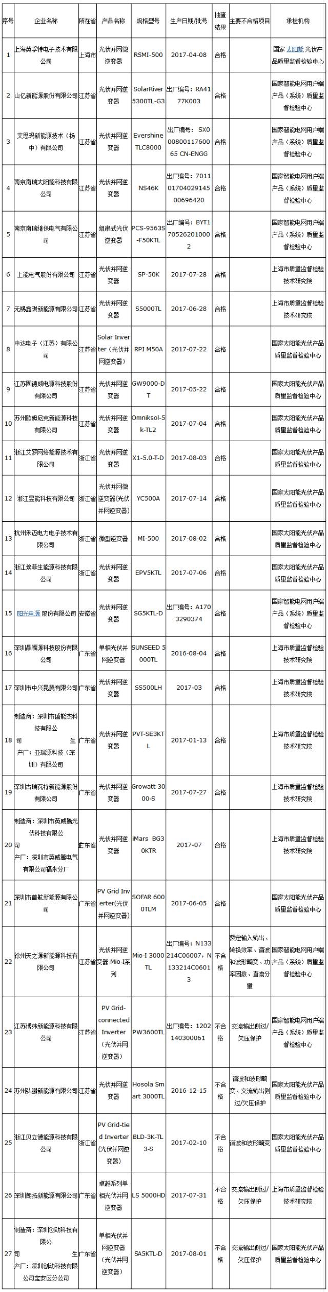 嚇人！抽查27批光伏逆變器，6批不合格！