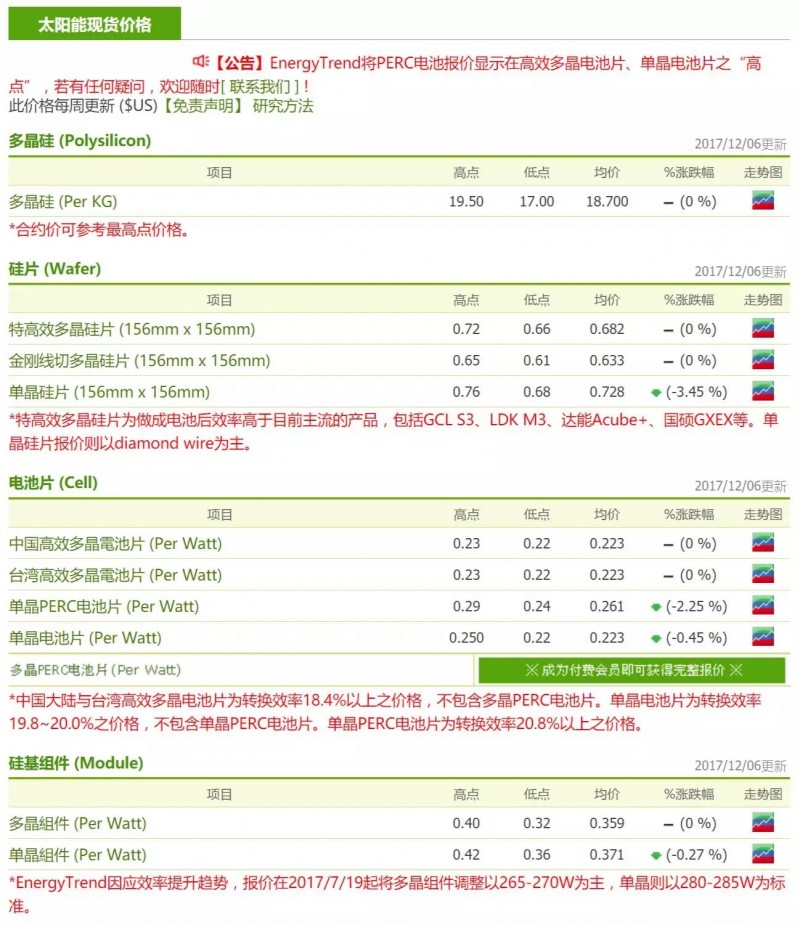 光伏價(jià)格趨勢：單晶價(jià)格&ldquo;跌跌不休&rdquo; 與多晶競爭愈顯激烈