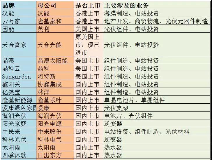 主流戶用光伏品牌大統(tǒng)計，看看你家光伏電站是&ldquo;雜牌軍&rdquo;還是&ldquo;正規(guī)軍&rdquo;