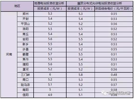 收藏！河南省各市光伏項(xiàng)目投資收益率分析