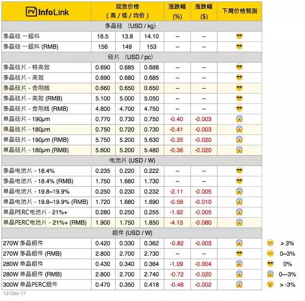 單晶硅片產(chǎn)能過剩再起？單多晶硅片價(jià)差再縮小