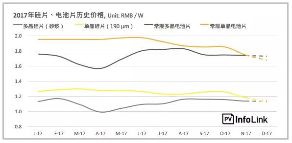 單晶硅片產(chǎn)能過剩再起？單多晶硅片價(jià)差再縮小