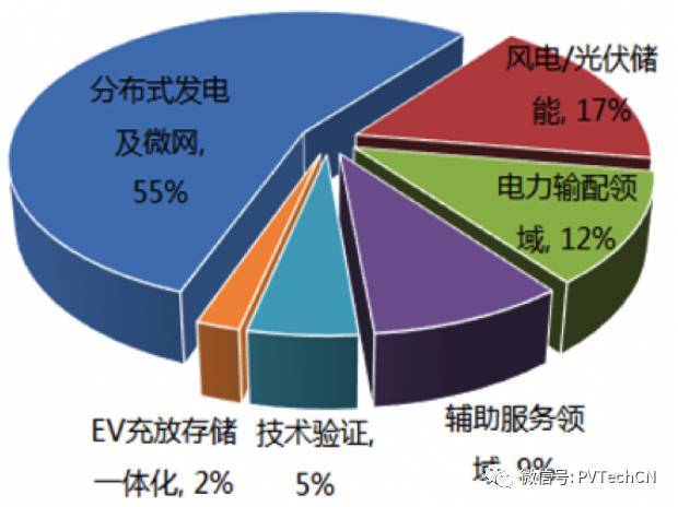 按分布式項目發(fā)電量4:1配比，2020年儲能裝機容量將達(dá)21.3GW