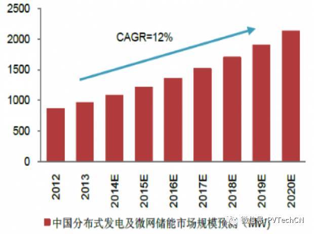 按分布式項目發(fā)電量4:1配比，2020年儲能裝機容量將達(dá)21.3GW