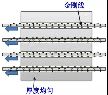 金剛線切割呈井噴式發(fā)展，專用機和改造機誰能更勝一籌？