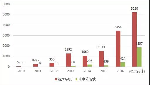 2017年光伏新增裝機容量比你想的多！