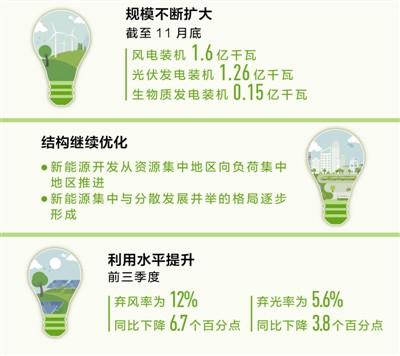 規(guī)模擴(kuò)大 結(jié)構(gòu)繼續(xù)優(yōu)化 光伏等新能源為高質(zhì)量發(fā)展添動力