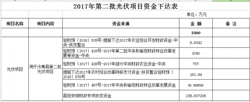 合計(jì)11300萬元！河南汝南縣下達(dá)2017年三批光伏項(xiàng)目資金