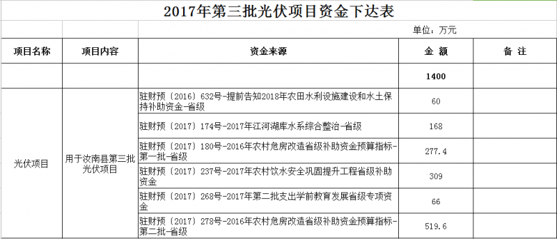 合計(jì)11300萬元！河南汝南縣下達(dá)2017年三批光伏項(xiàng)目資金