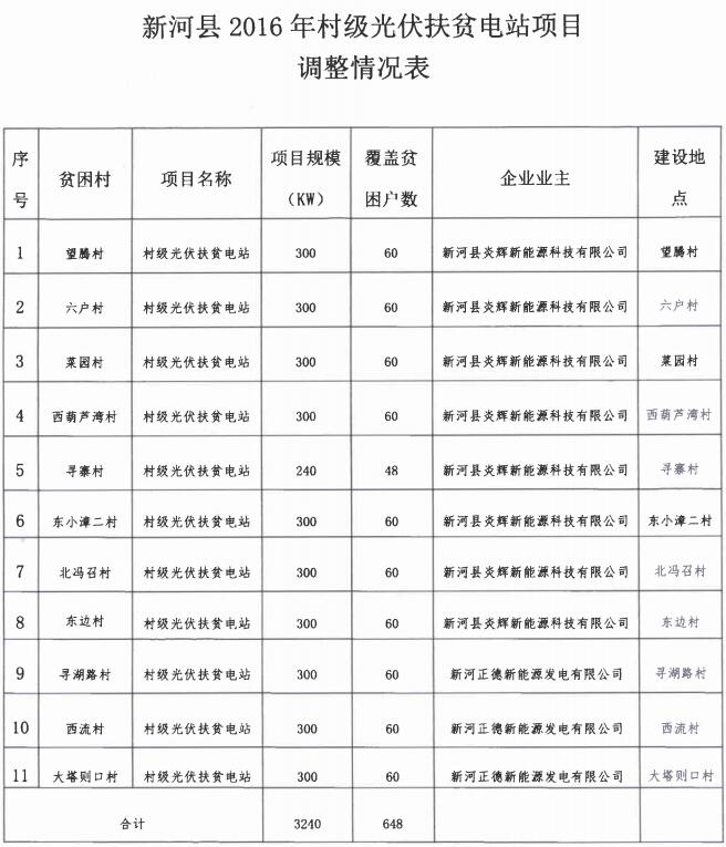河北三地區(qū)2016年村級光伏扶貧電站建設企業(yè)調整