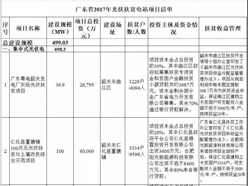 廣東省公布2017年500MW光伏扶貧電站項目，要求2018年6月30日前并網(wǎng)