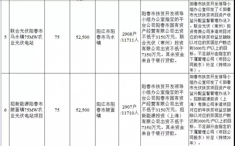 廣東省公布2017年500MW光伏扶貧電站項目，要求2018年6月30日前并網(wǎng)