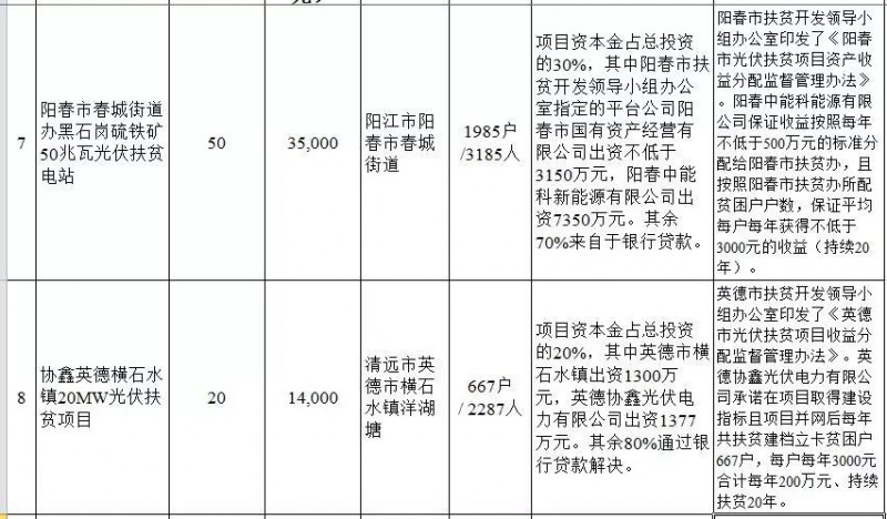 廣東省公布2017年500MW光伏扶貧電站項目，要求2018年6月30日前并網(wǎng)