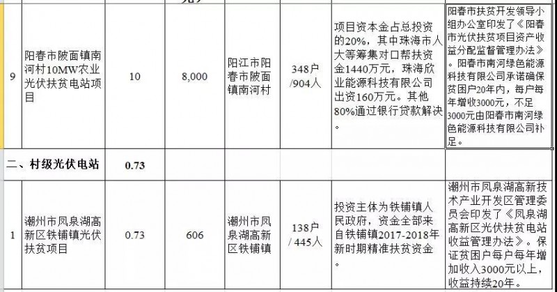 廣東省公布2017年500MW光伏扶貧電站項目，要求2018年6月30日前并網(wǎng)