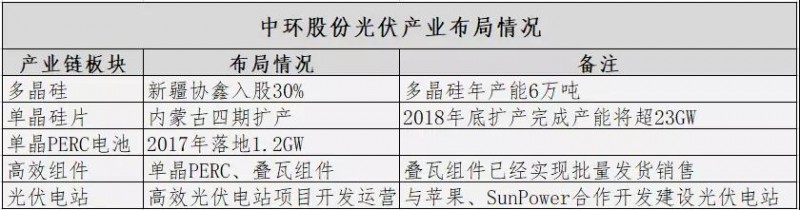 難得有一家國企在光伏制造業(yè)做得這么好&mdash;&mdash;入股多晶硅、加碼perc電池與疊瓦組件