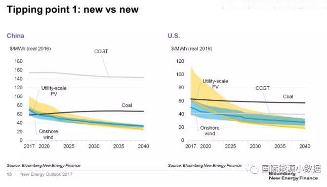 對比！風(fēng)電、光伏取代化石能源的兩個(gè)臨界點(diǎn)