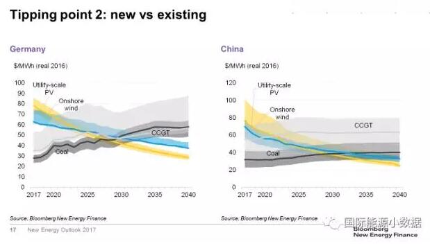 對比！風(fēng)電、光伏取代化石能源的兩個(gè)臨界點(diǎn)