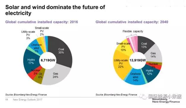對比！風(fēng)電、光伏取代化石能源的兩個(gè)臨界點(diǎn)