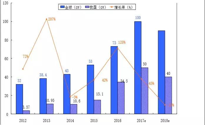2.65GW！這家全球單體產(chǎn)能最大的PERC電池廠投產(chǎn)，拉開了2018年光伏產(chǎn)業(yè)升級(jí)的序幕
