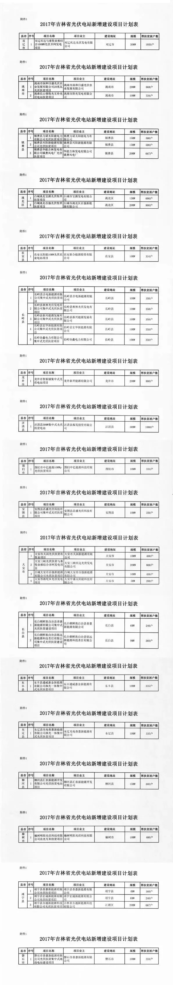 吉林省2017年500MW集中式光伏扶貧項(xiàng)目名單
