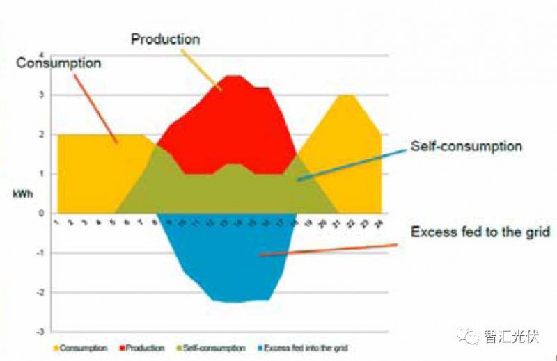 戶用光伏項目電表如何裝？電價怎么算？
