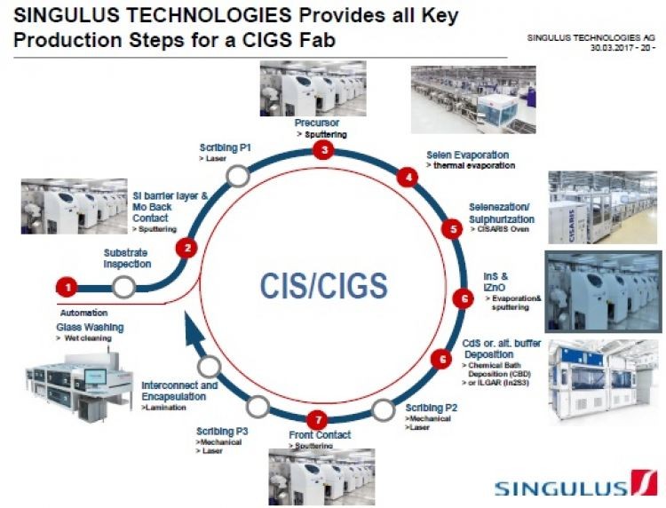中國(guó)建材集團(tuán)確定持股德國(guó)光伏制造設(shè)備商