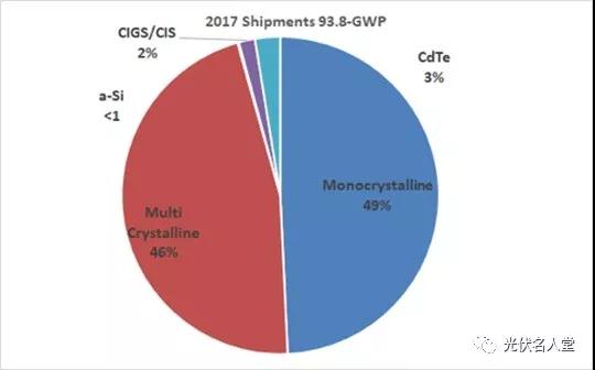 &ldquo;單晶組件&rdquo;市場首次超越&ldquo;多晶&rdquo;，單晶與多晶同價(jià)，您會(huì)采購誰？