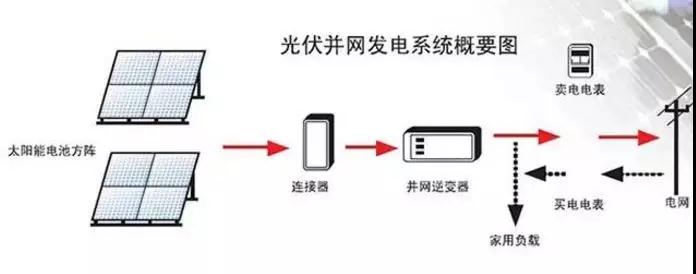 光伏逆變器怎么安裝？安裝位置如何選擇？