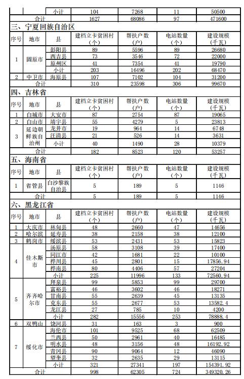 4.186GW、8689個(gè)村級(jí)扶貧電站 十三五第一批光伏扶貧指標(biāo)公布！