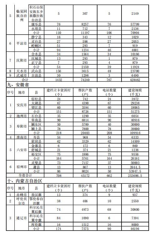 4.186GW、8689個(gè)村級(jí)扶貧電站 十三五第一批光伏扶貧指標(biāo)公布！
