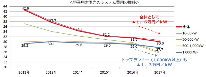 日本2018年度將下調太陽能發(fā)電收購價格