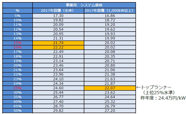 日本2018年度將下調太陽能發(fā)電收購價格