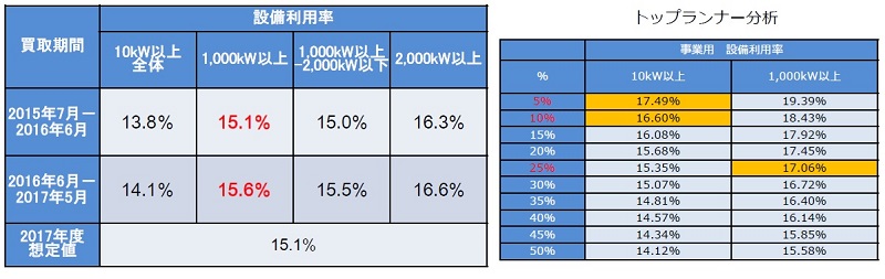 日本2018年度將下調太陽能發(fā)電收購價格