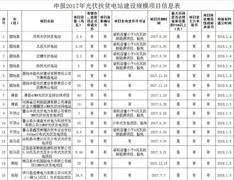 207MW 河南關(guān)于申報2017年光伏扶貧電站建設規(guī)模項目的公示