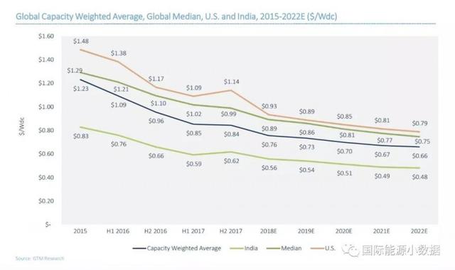 2017年光伏項(xiàng)目平均投資成本略有反彈但未來5年依然呈下降趨勢(shì)