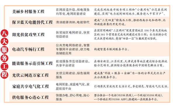 國家電網(wǎng)實(shí)施八大服務(wù)工程 光伏成&ldquo;香餑餑&rdquo;