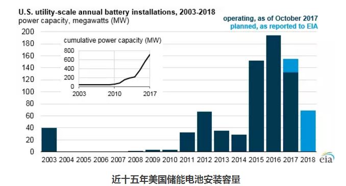 EIA：儲能電池運(yùn)營模式及其在電網(wǎng)中的作用